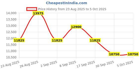 tatacliq.com OZUKO Grey DUROPACK Backpack ozuko Price History Graph from 23 Aug 2025 to 5 Oct 2025