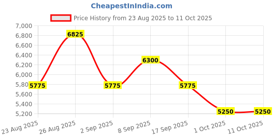 tatacliq.com OZUKO Grey METROHAUL Cross Body Bag ozuko Price History Graph from 23 Aug 2025 to 10 Oct 2025