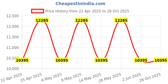 tatacliq.com OZUKO HYDROFLEX Range Black Backpack ozuko Price History Graph from 22 Apr 2025 to 27 Oct 2025