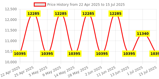 tatacliq.com OZUKO HYDROFLEX Range Camo Printed Backpack ozuko Price History Graph from 22 Apr 2025 to 15 Jul 2025