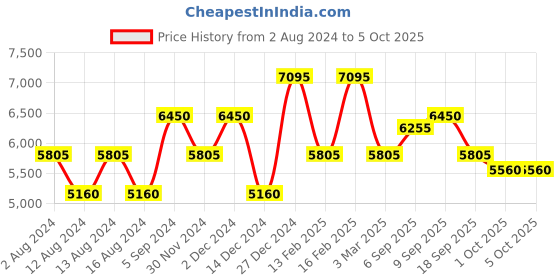 tatacliq.com Ozuko Luna Flex Grey Soft One Size Duffle ozuko Price History Graph from 2 Aug 2024 to 5 Oct 2025