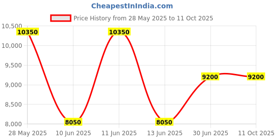 tatacliq.com Ozuko Nuvo Trecker Black Soft One Size Backpack ozuko Price History Graph from 28 May 2025 to 10 Oct 2025