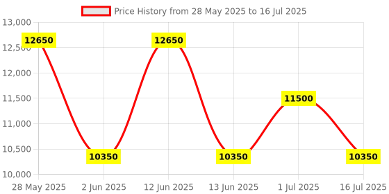 tatacliq.com Ozuko Nuvo Trecker Grey Soft One Size Backpack ozuko Price History Graph from 28 May 2025 to 16 Jul 2025