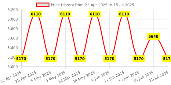 tatacliq.com OZUKO Securelink Black Textured Medium Cross Body Bag ozuko Price History Graph from 22 Apr 2025 to 15 Jul 2025