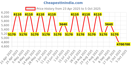 tatacliq.com OZUKO Securelink Red Textured Medium Cross Body Bag ozuko Price History Graph from 23 Apr 2025 to 5 Oct 2025