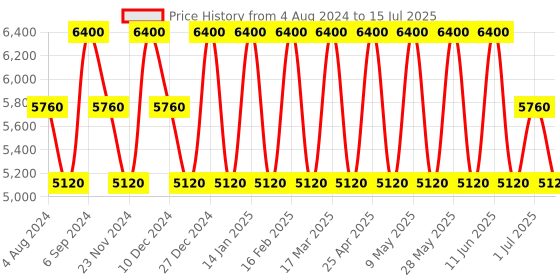 tatacliq.com Ozuko The Better Brief Grey Soft One Size Business Briefcase ozuko Price History Graph from 4 Aug 2024 to 15 Jul 2025