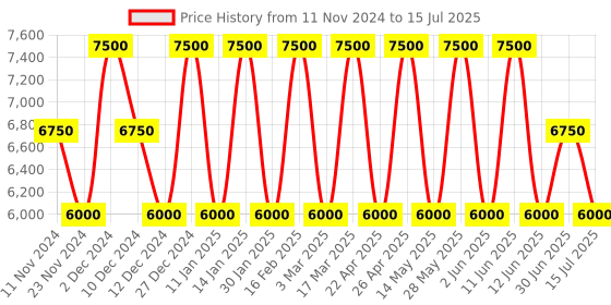 tatacliq.com Ozuko The Better Pac Grey Soft One Size Backpack ozuko Price History Graph from 11 Nov 2024 to 15 Jul 2025