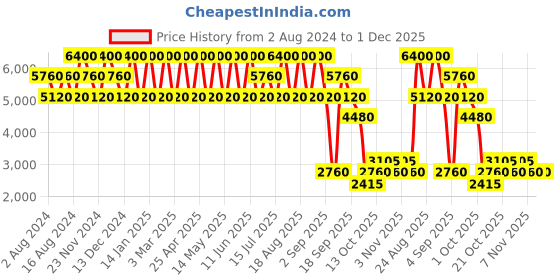 tatacliq.com Ozuko The Urban-Cross Black Soft One Size Crossbody ozuko Price History Graph from 2 Aug 2024 to 1 Dec 2025