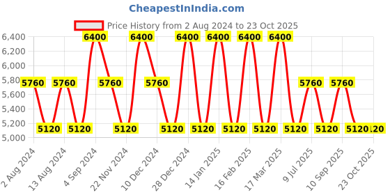 tatacliq.com Ozuko The Urban-Cross Camo Soft One Size Crossbody ozuko Price History Graph from 2 Aug 2024 to 23 Oct 2025