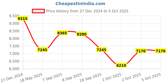 tatacliq.com Ozuko Trail Blaze Backpack Black Soft One Size Backpack ozuko Price History Graph from 27 Dec 2024 to 4 Oct 2025