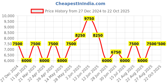 tatacliq.com Ozuko Treck Terra Packs Green Soft One Size Backpack ozuko Price History Graph from 27 Dec 2024 to 21 Oct 2025