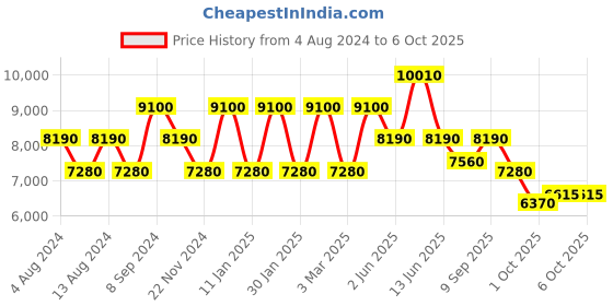 tatacliq.com Ozuko Urban Escape Grey Soft One Size Duffle ozuko Price History Graph from 4 Aug 2024 to 6 Oct 2025