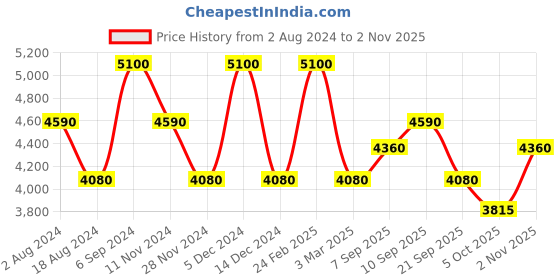 tatacliq.com Ozuko Urban Odyssey Black Soft One Size Waist Bag ozuko Price History Graph from 2 Aug 2024 to 2 Nov 2025