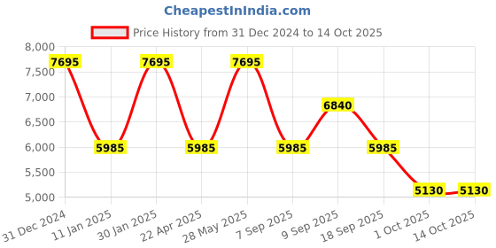 tatacliq.com Ozuko Urban Roamer Black Soft One Size Backpack ozuko Price History Graph from 31 Dec 2024 to 13 Oct 2025