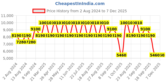 tatacliq.com Ozuko Urban Terain Black Soft One Size Backpack ozuko Price History Graph from 2 Aug 2024 to 7 Dec 2025