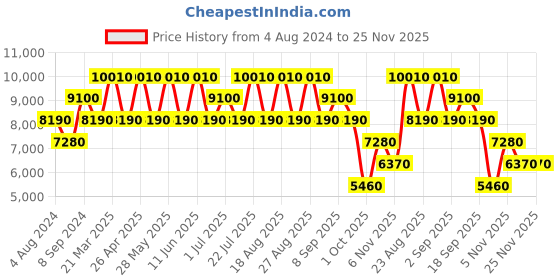 tatacliq.com Ozuko Urban Terain Blue Soft One Size Backpack ozuko Price History Graph from 4 Aug 2024 to 25 Nov 2025
