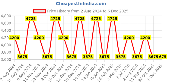 tatacliq.com Ozuko Xplore Green Soft One Size Waist Bag ozuko Price History Graph from 2 Aug 2024 to 5 Dec 2025