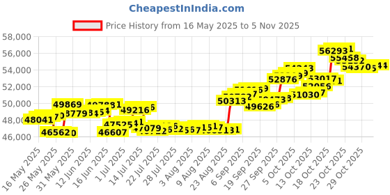 tatacliq.com p.c. chandra jewellers P. C. Chandra Jewellers 14KT (585) Yellow Gold and Diamond Necklace for Women p.c. chandra jewellers Price History Graph from 16 May 2025 to 3 Nov 2025