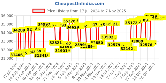 tatacliq.com p.c. chandra jewellers P. C. Chandra Jewellers 18 kt Gold & Diamond Nosepin p.c. chandra jewellers Price History Graph from 17 Jul 2024 to 7 Nov 2025