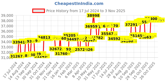 tatacliq.com p.c. chandra jewellers P. C. Chandra Jewellers 18 kt Gold & Diamond Nosepin p.c. chandra jewellers Price History Graph from 17 Jul 2024 to 3 Nov 2025