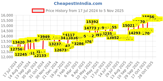 tatacliq.com p.c. chandra jewellers P. C. Chandra Jewellers 18 kt Gold & Diamond Nosepin p.c. chandra jewellers Price History Graph from 17 Jul 2024 to 5 Nov 2025