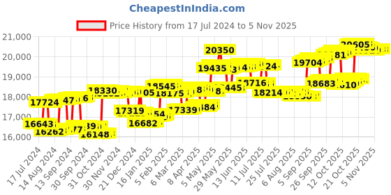 tatacliq.com p.c. chandra jewellers P. C. Chandra Jewellers 18 kt Gold & Diamond Nosepin p.c. chandra jewellers Price History Graph from 17 Jul 2024 to 3 Nov 2025