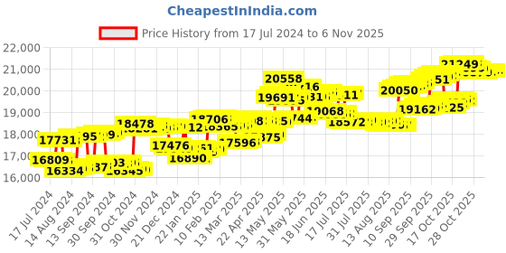 tatacliq.com p.c. chandra jewellers P. C. Chandra Jewellers 18 kt Gold & Diamond Nosepin p.c. chandra jewellers Price History Graph from 17 Jul 2024 to 6 Nov 2025