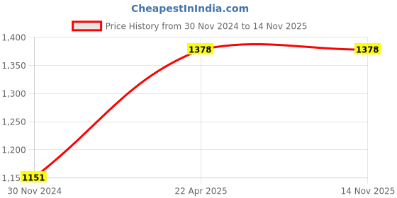 tatacliq.com planet paaduks Paaduks Men's Brown Sling Back Sandals planet paaduks Price History Graph from 30 Nov 2024 to 14 Nov 2025