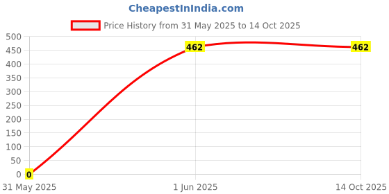 tatacliq.com PAC Baked Highlighter - 07 Timeline Queen - 7.5 gm pac Price History Graph from 31 May 2025 to 13 Oct 2025