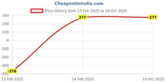 tatacliq.com PAC Baked Highlighter - 13 Bling Affair - 7.5 gm pac Price History Graph from 13 Feb 2025 to 19 Oct 2025
