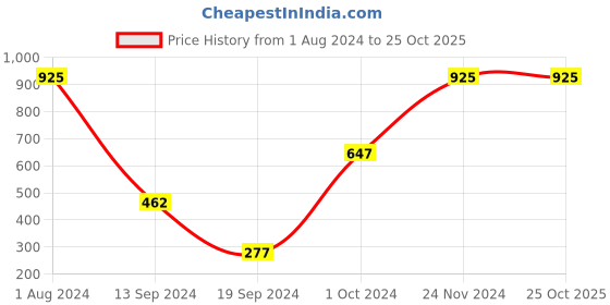 tatacliq.com PAC Baked Highlighter - 14 High Standards - 7.5 gm pac Price History Graph from 1 Aug 2024 to 25 Oct 2025