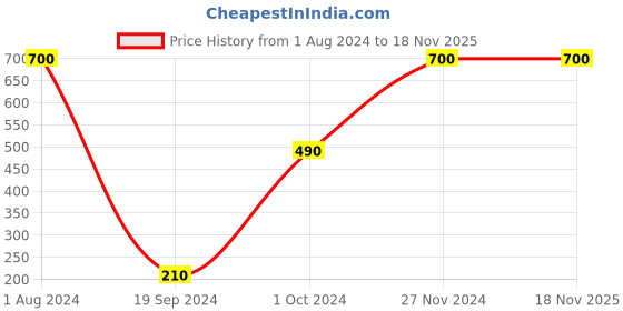 tatacliq.com PAC Cream Eyeliner Aqua Brown - 6 gm pac Price History Graph from 1 Aug 2024 to 17 Nov 2025