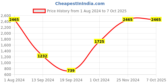tatacliq.com PAC Fresh Color Eyeshadow x 12 Summer Bloom - 70 gm pac Price History Graph from 1 Aug 2024 to 7 Oct 2025