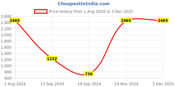 tatacliq.com PAC Fresh Color Eyeshadow x 12 Winter Frost - 70 gm pac Price History Graph from 1 Aug 2024 to 3 Dec 2025