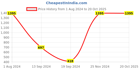 tatacliq.com PAC Go Concealer x 6 Deep - 1.5 gm pac Price History Graph from 1 Aug 2024 to 20 Oct 2025