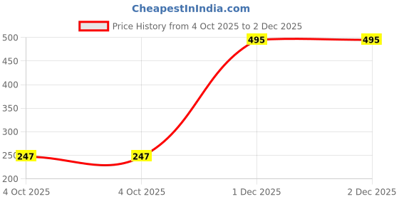 tatacliq.com PAC Insanely Matte Lip Crayon Fire Out - 3.8 gm pac Price History Graph from 4 Oct 2025 to 2 Dec 2025