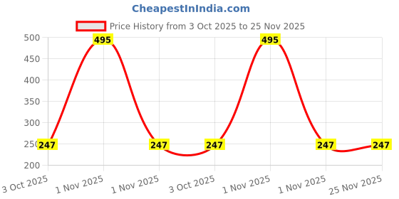 tatacliq.com PAC Insanely Matte Lip Crayon Lip Trip - 3.8 gm pac Price History Graph from 3 Oct 2025 to 24 Nov 2025