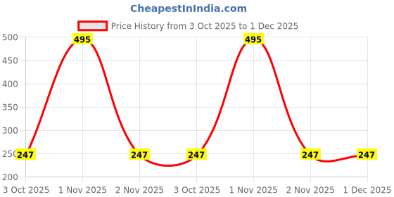 tatacliq.com PAC Insanely Matte Lip Crayon Pink Armour - 3.8 gm pac Price History Graph from 3 Oct 2025 to 30 Nov 2025