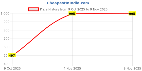 tatacliq.com PAC IRIS Premium Contact Lenses Brown Combo - 5 Pairs pac Price History Graph from 9 Oct 2025 to 7 Nov 2025