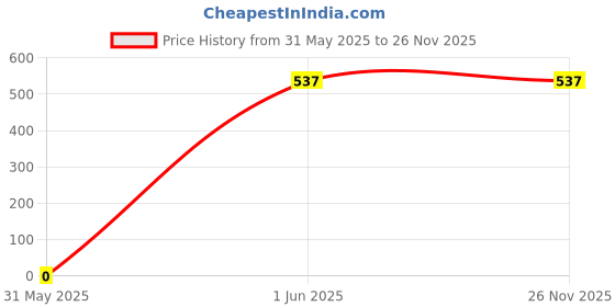 tatacliq.com PAC Lip Palette X6-01 Pink - 12 gm pac Price History Graph from 31 May 2025 to 26 Nov 2025
