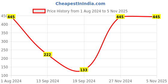tatacliq.com PAC Longlasting Kohl Pencil Blank Canvas - 1.2 gm pac Price History Graph from 1 Aug 2024 to 4 Nov 2025