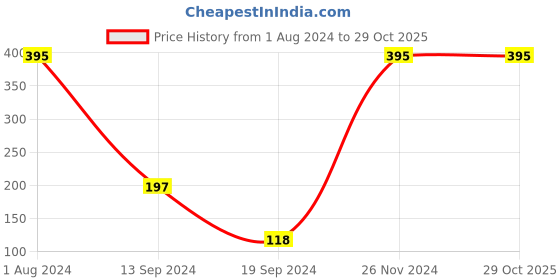 tatacliq.com PAC Longlasting Kohl Pencil Forest Green - 1.2 gm pac Price History Graph from 1 Aug 2024 to 29 Oct 2025