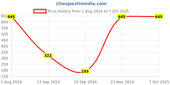 tatacliq.com PAC Matte Mischief Hazy Lavender - 3.5 gm pac Price History Graph from 1 Aug 2024 to 6 Oct 2025