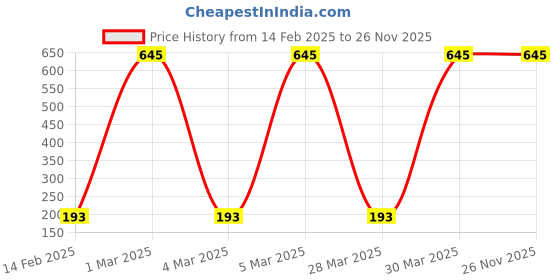 tatacliq.com PAC Matte Mischief Peach Fuzz - 3.5 gm pac Price History Graph from 14 Feb 2025 to 25 Nov 2025