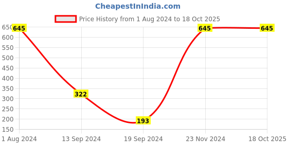 tatacliq.com PAC Matte Mischief Rock N Rose - 3.5 gm pac Price History Graph from 1 Aug 2024 to 18 Oct 2025