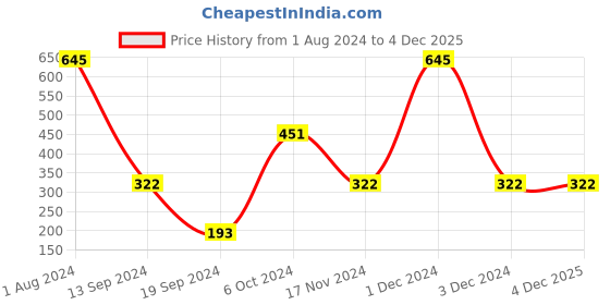 tatacliq.com PAC Matte Mischief Tinted Love - 3.5 gm pac Price History Graph from 1 Aug 2024 to 4 Dec 2025