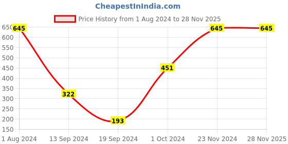 tatacliq.com PAC Matte Mischief Wineberry - 3.5 gm pac Price History Graph from 1 Aug 2024 to 26 Nov 2025