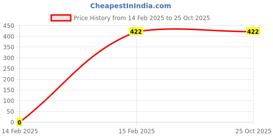 tatacliq.com PAC Midas Touch Makeup Fixer - 110 ml pac Price History Graph from 14 Feb 2025 to 24 Oct 2025