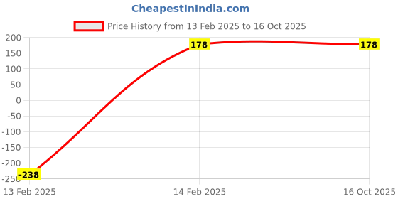 tatacliq.com PAC Moody Matte Lipstick Birthday Bash - 1.6 gm pac Price History Graph from 13 Feb 2025 to 16 Oct 2025
