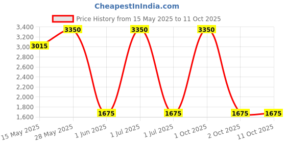 tatacliq.com PAC Pro Lipstick Palette X12 - 2.8 gm pac Price History Graph from 15 May 2025 to 11 Oct 2025